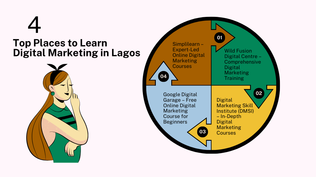 Where To Learn Digital Marketing In Lagos?